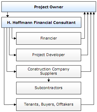 Structured Project Finance Model